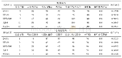 表7 5种大孔树脂的动态吸附实验各指标成分吸附率和总洗脱率及综合评分