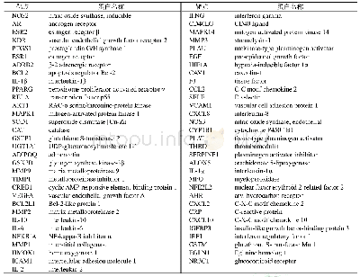 表2 清肺承气汤治疗ARDS潜在靶点相关信息