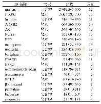 表3“化合物-疾病-靶点”网络关键点的拓扑学参数