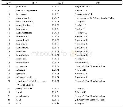 《表2 TLF中四味药材所含化学成分信息》