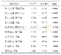 表4 各证型组间年龄分布的多重比较