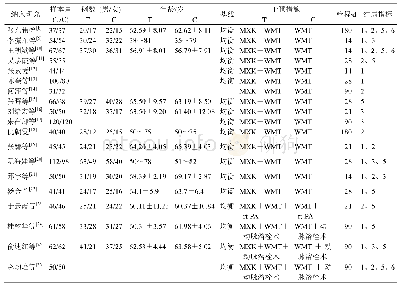 表1 脉血康胶囊治疗ACI纳入研究的基本特征