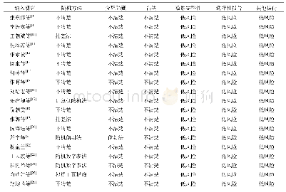 表2 脉血康胶囊治疗ACI纳入研究方法学质量