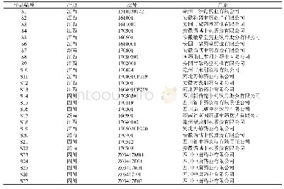 表1 医用口罩：一测多评法结合指纹图谱在枳壳质量评价中的应用