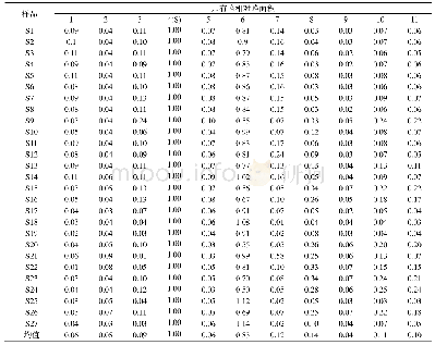 表7 27批样品共有峰相对峰面积