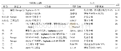 表2 采用柱色谱分离白术多糖组分的分离纯化过程及结果