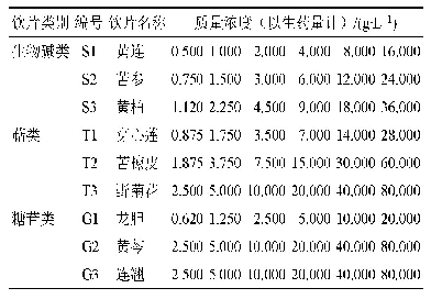 表3 DCMM待测样品所选质量浓度