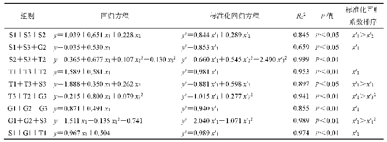 表1 1 三元叠加DCMM口尝苦度(IZo)与单味DCMM苦度(Io)的最佳拟合方程(n=6)