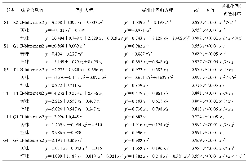 表1 4 二元叠加DCMM电子舌苦度(IZe)与单味DCMM苦度(Ie)的最佳拟合方程(n=6)