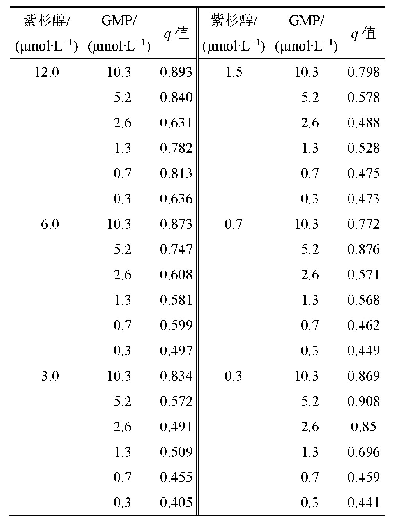 表2 P/G-Free对MCF-7细胞的协同抑制作用(n=3)
