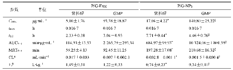 表4 P/G-Free和P/G-NPs中紫杉醇和GMP的药动学参数(n=6)