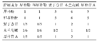 表2 指标成对比较的判断优先矩阵