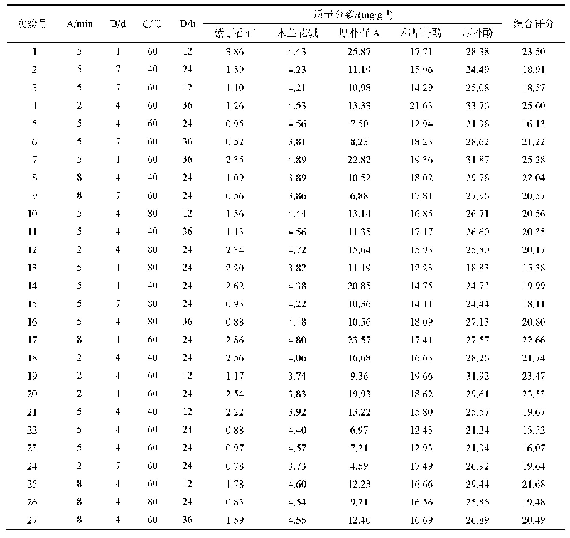 《表4 BBD试验设计与结果》