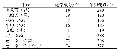 表1 青盐方“中药-化学成分-预测靶点”信息