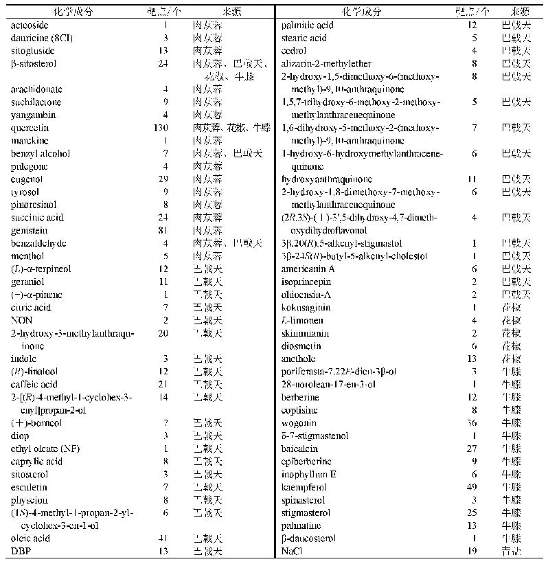 表2 青盐方作用于围绝经期综合征的化学成分及靶点信息