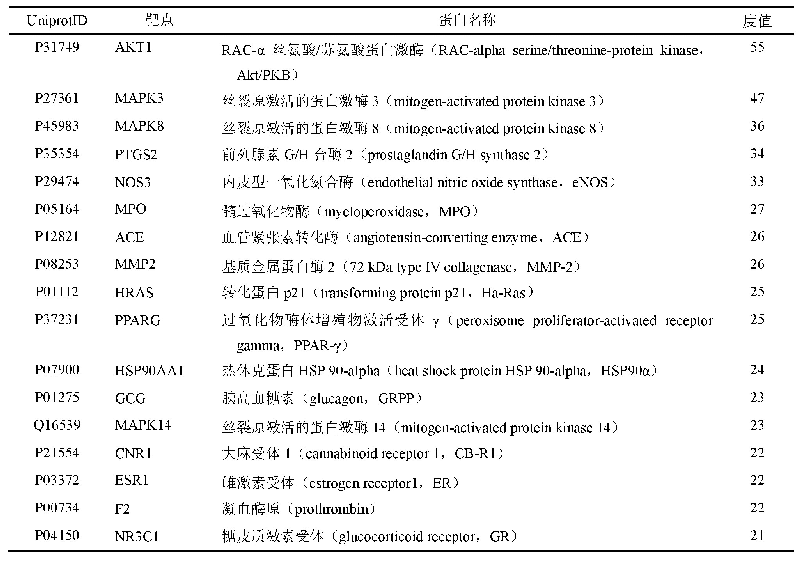 表3 药物与疾病共有靶点信息汇总(前30)