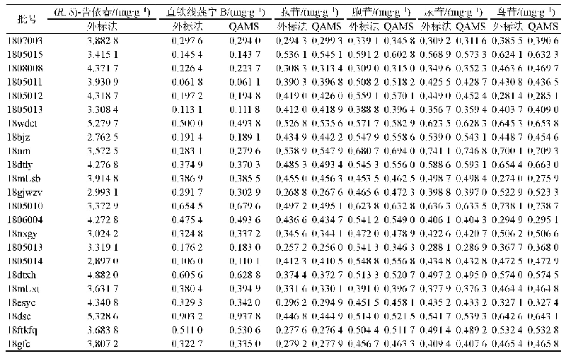 表8 QAMS法与外标法测定26批药材中6种成分的比较