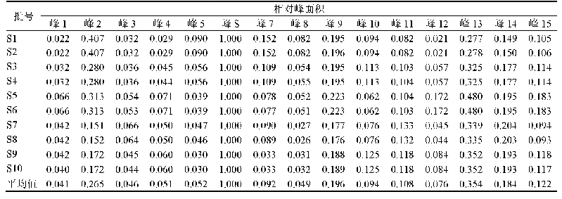 表2 10批样品共有峰相对峰面积