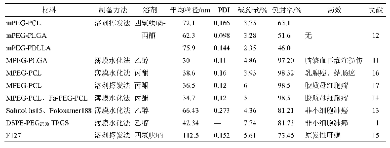 表1 木犀草素的聚合物胶束