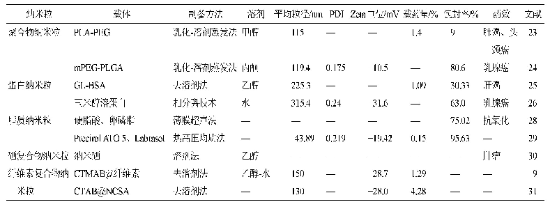 表3 木犀草素纳米粒：木犀草素制剂的研究进展