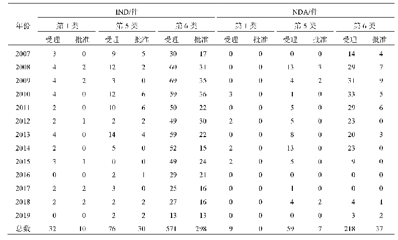 表2 2007—2019年CDE受理的第1、5、6类中药新药申请的受理与批准情况