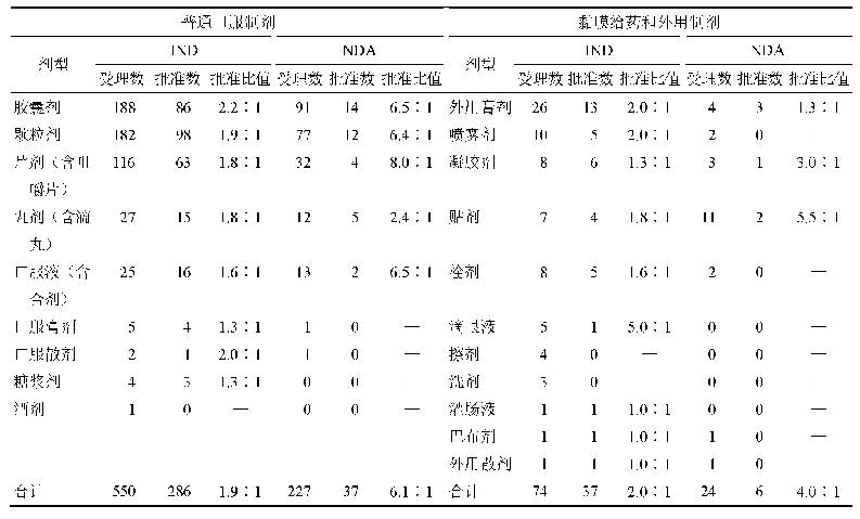 表4 2017—2019年CDE批准的中药新药申请相关剂型情况