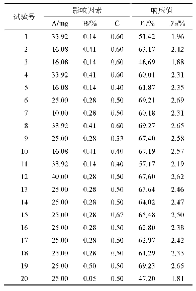 表1 3 CCD的实验设计及结果