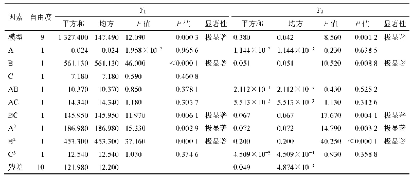 表1 4 Y1和Y2方差分析实验结果