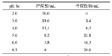 《表2 柠檬酸-柠檬酸钠缓冲盐的组成》