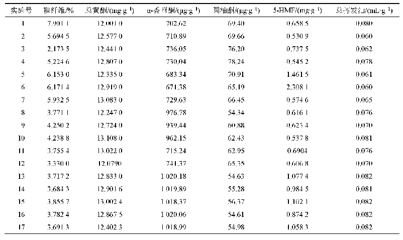 表3 香附不同炮制品化学成分测定结果