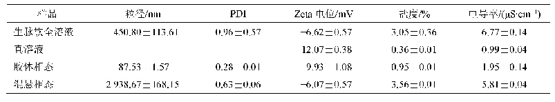 表1 不同相态粒径及Zeta电位、PDI、电导率与盐度值测定结果(s,n=3)