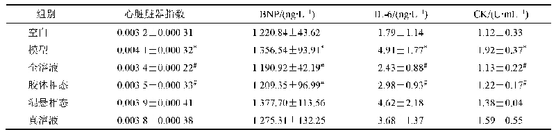 表2 各组大鼠脏器指数、血清生化指标比较结果(s,n=7)