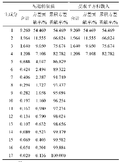 表4 主成分因子的特征值和方差贡献率