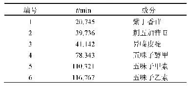 表1 QNT指纹峰指认：强力脑清素片HPLC指纹图谱的建立及质量标志物预测