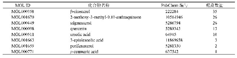 表1 白花蛇舌草的活性成分信息