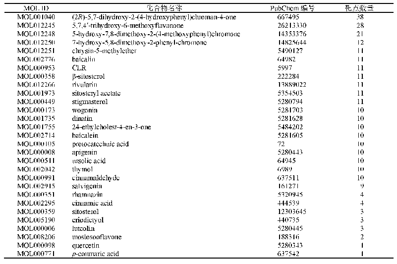 表2 半枝莲的活性成分信息