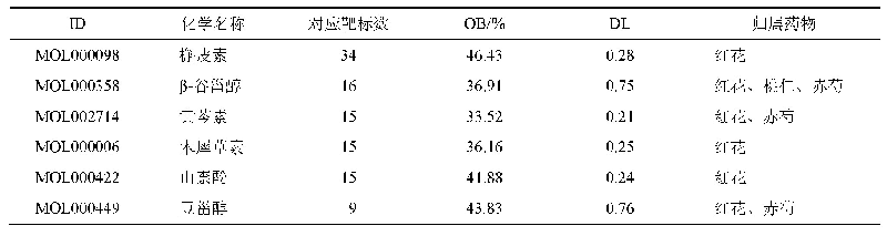 表3 疾病-活性成分-靶点网络图中对应靶标最多的活性成分