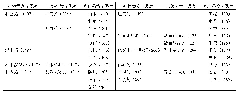 表2 含人参-附子药对方剂中常用药物(频次≥80)
