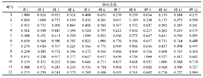 表2 相关系数矩阵：基于传统煎药工艺的黄芪药材HPLC指纹图谱及化学计量学质量评价研究