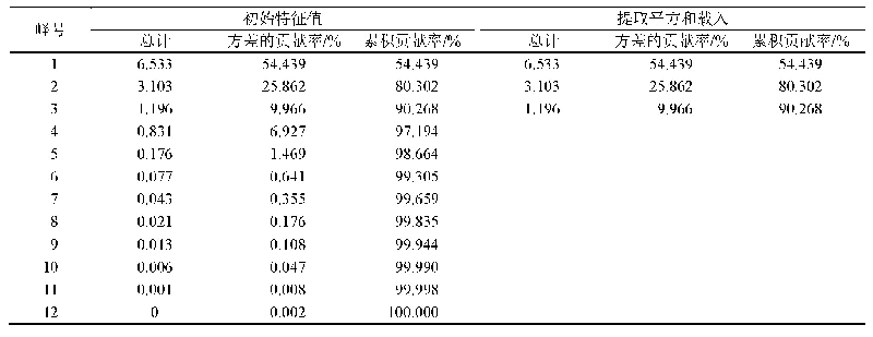 表3 特征值和方差贡献率