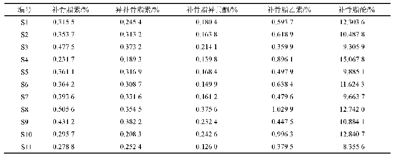 表2 不同产地补骨脂中药材中5种主要成分的含量