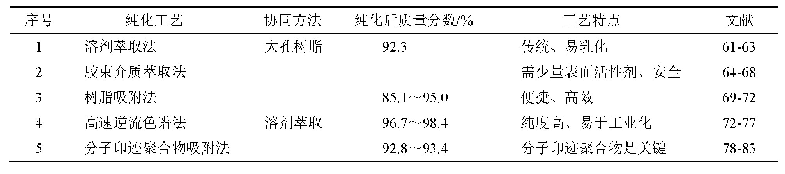 表2 木犀草素的纯化工艺