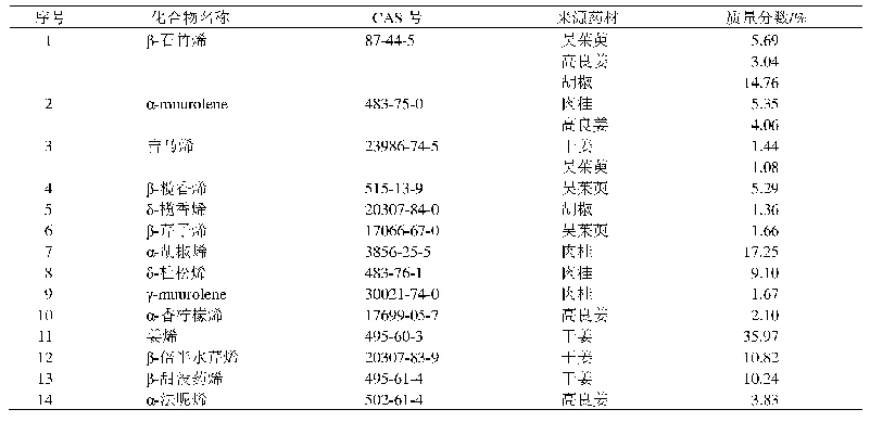 表1 5种辛热中药挥发油中质量分数大于1%的倍半萜类化合物