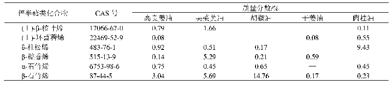 表2 辛热中药挥发油中的共性倍半萜类化合物信息