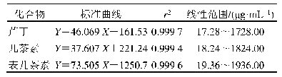 表1 标准曲线方程：紫外光促进苦荞中黄酮类化合物积累的分子机制探究