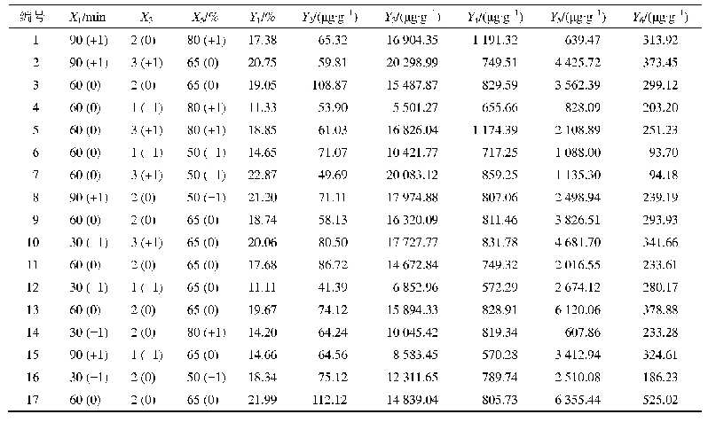 《表6 Box-Behnken试验设计与结果》