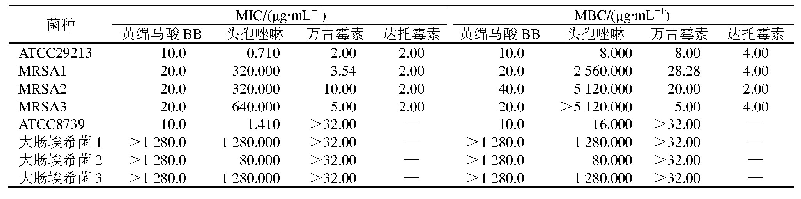 表1 黄绵马酸BB对受试菌株的MIC和MBC