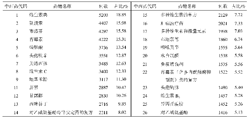 表2 中西药合并喜炎平注射液用药分布