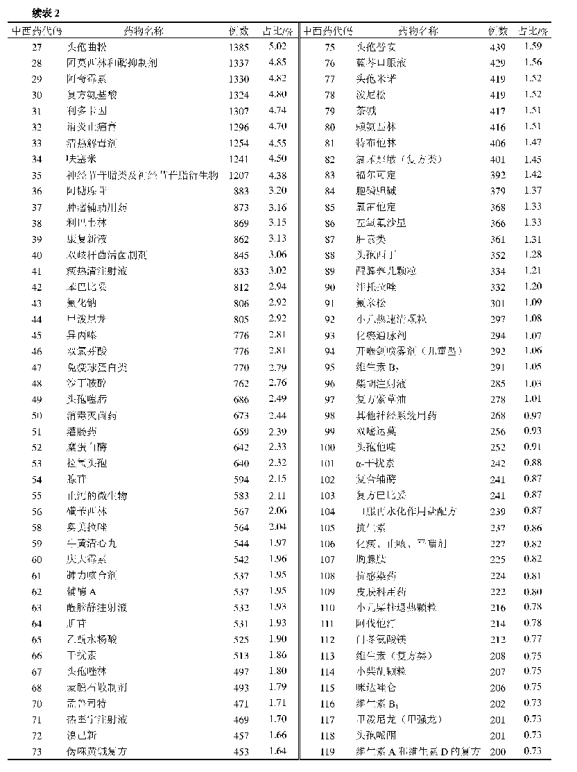 表2 中西药合并喜炎平注射液用药分布