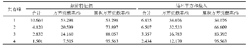 表4 特征值和方差贡献率